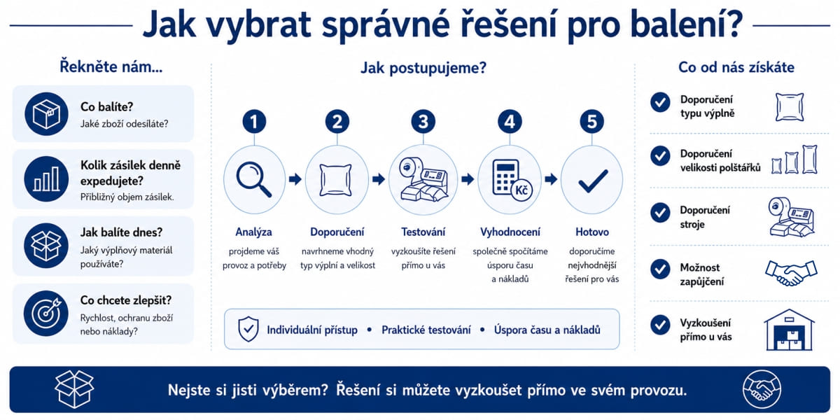 Výběr správného řešení závisí na typu výrobků, způsobu balení i objemu expedice. Jak vybrat správné vzduchové výplně a stroj pro balení zboží podle typu výrobků, objemu expedice a způsobu balení